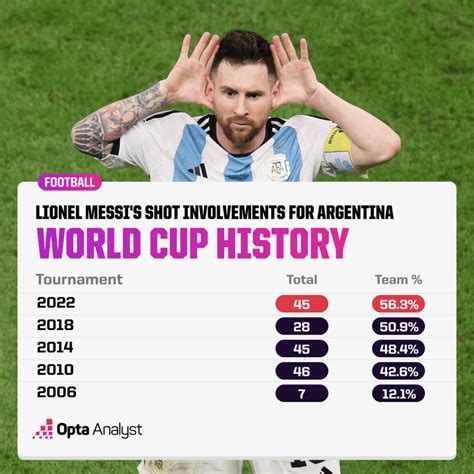 lionel messi world cup stats
